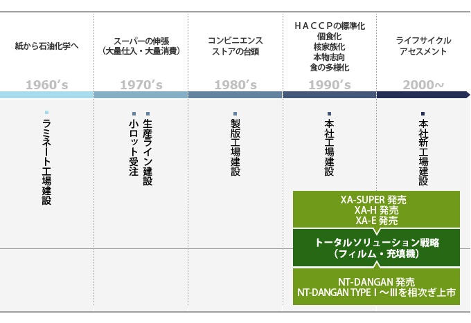 成長の戦略