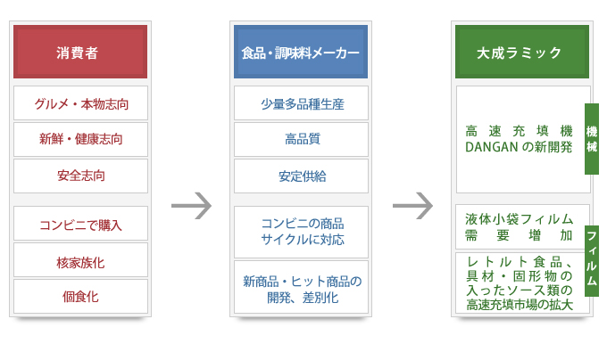 外部環境と当社の成長