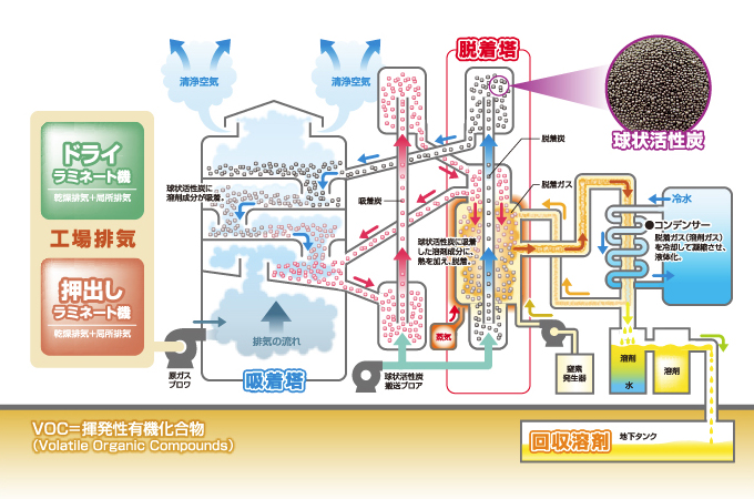 VOC回収装置