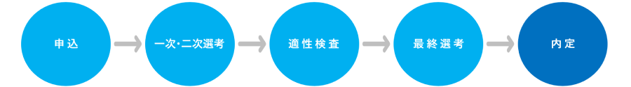エントリー → 一次・二次選考 → 適性検査 → 最終選考 → 内定