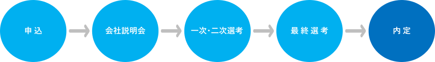 エントリー → 会社説明会 → 一次・二次選考 → 最終選考 → 内定